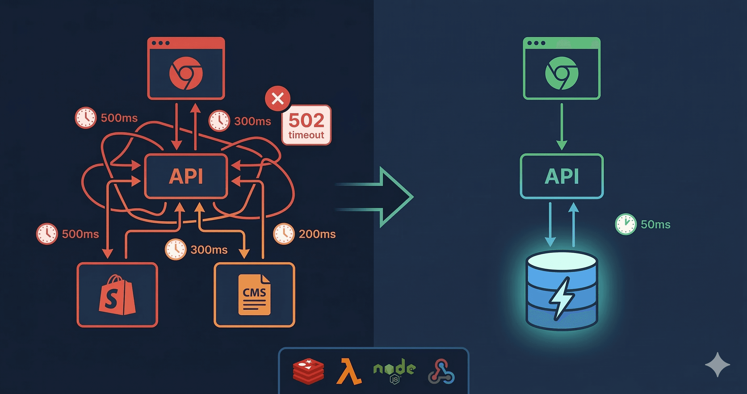 How We Cut API Response Time by 10x